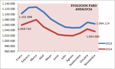 Valoración sobre los datos publicados por el Servicio Público de Empleo Estatal del mes de noviembre