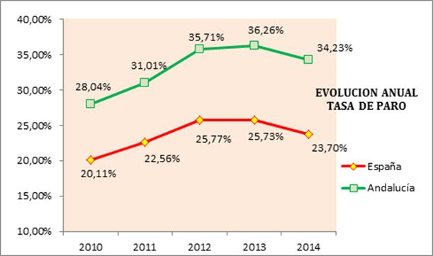 Valoración de la organización empresarial andaluza sobre los datos de la Encuesta de Población Activa de 2014