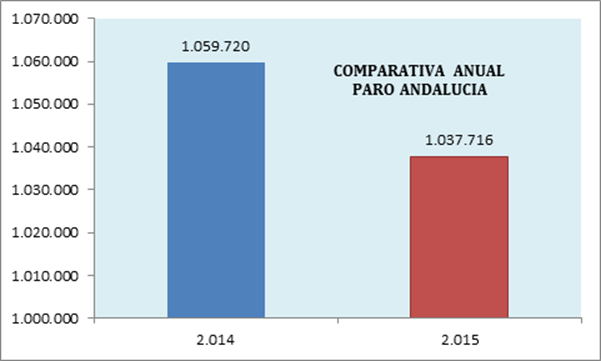 Valoración de la organización empresarial andaluza sobre los datos publicados por el Servicio Público de Empleo Estatal del mes de enero