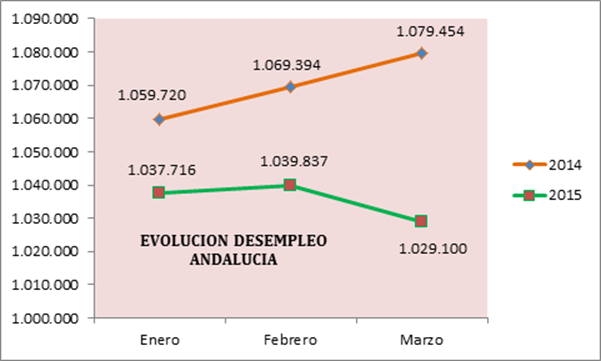 Valoración de la Confederación sobre los datos publicados por el Servicio Público de Empleo Estatal del mes de marzo