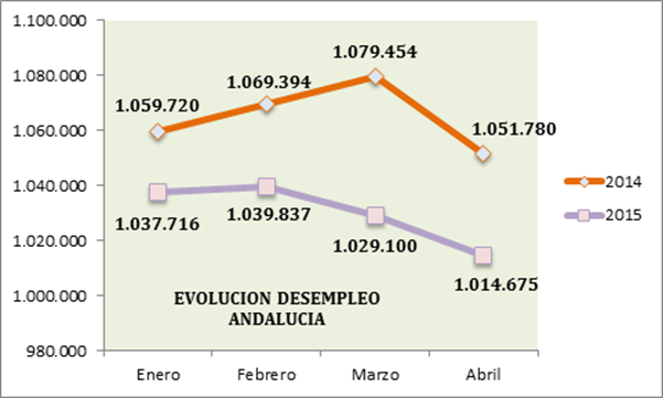 Valoración de la organización empresarial andaluza sobre los datos publicados por el Servicio Público de Empleo Estatal del mes de abril