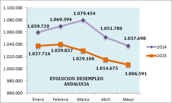 Valoración de la organización empresarial andaluza sobre los datos publicados por el SEPE del mes de mayo