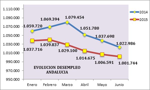 La organización empresarial andaluza insiste en la necesidad de consolidar esta tendencia con medidas favorables para las empresas