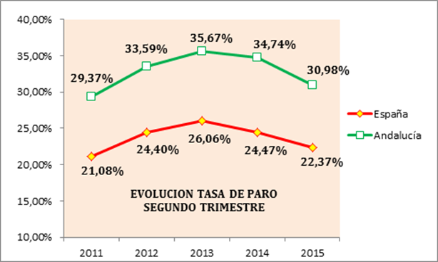 Valoración de la organización empresarial andaluza sobre los datos de la Encuesta de Población Activa del segundo trimestre de 2015