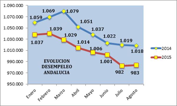 Valoración de la organización empresarial andaluza sobre los datos publicados por el Servicio Público de Empleo Estatal del mes de agosto