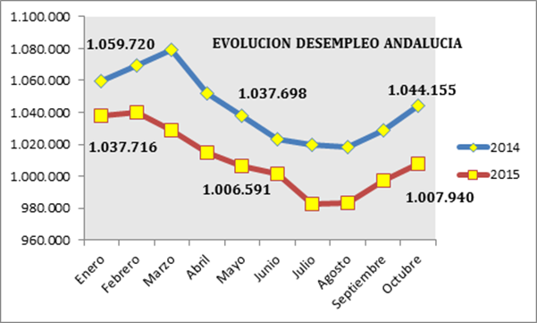 Valoración de la organización empresarial andaluza sobre los datos publicados por el Servicio Público de Empleo Estatal del mes de octubre