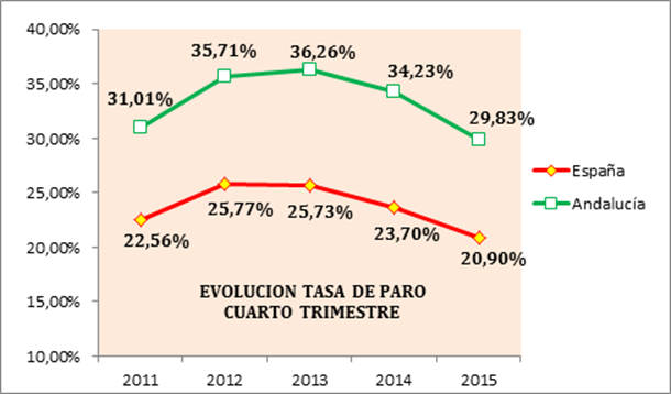 La organización empresarial andaluza valora positivamente los datos del mercado laboral