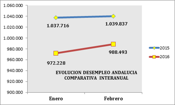 Valoración de CEA sobre los datos publicados por el Servicio Público de Empleo Estatal del mes de febrero