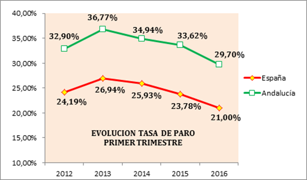 La organización empresarial andaluza valora positivamente la evolución favorable del mercado laboral