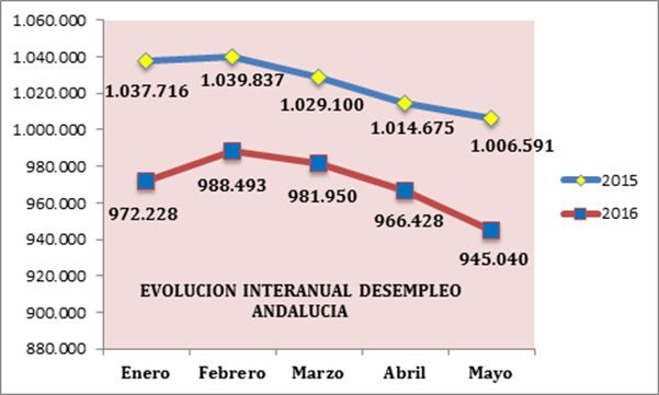 Valoración de CEA de los datos publicados por el Servicio Público de Empleo Estatal del mes de mayo