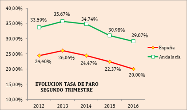 Valoración de la organización empresarial andaluza sobre los datos de la Encuesta de Población Activa del segundo trimestre de 2016