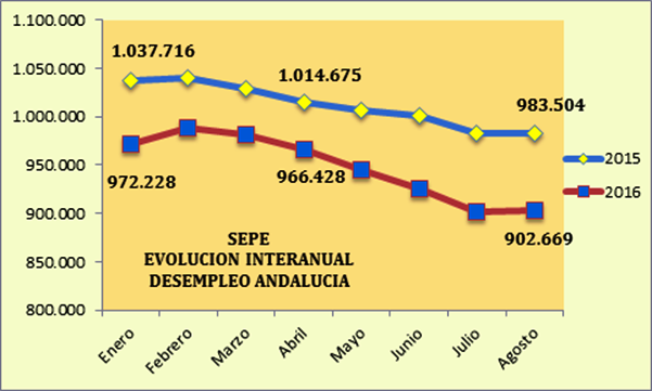 Valoración de CEA de los datos publicados por el Servicio Público de Empleo Estatal del mes de agosto