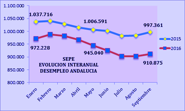 Valoración de CEA de los datos publicados por el Servicio Público de Empleo Estatal del mes de septiembre