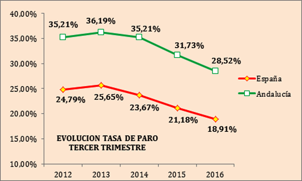 Valoración de CEA sobre los datos de la Encuesta de Población Activa del tercer trimestre de 2016