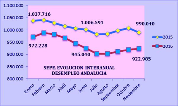 Valoración de CEA de los datos publicados por el Servicio Público de Empleo Estatal del mes de noviembre