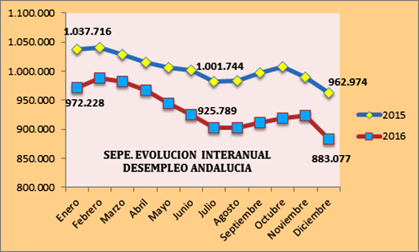 Valoración de CEA de los datos publicados por el Servicio Público de Empleo Estatal del mes de diciembre