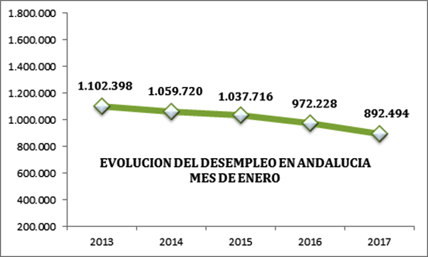 Valoración de CEA de los datos publicados por el Servicio Público de Empleo Estatal del mes de enero