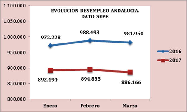 Valoración de CEA de los datos publicados por el Servicio Público de Empleo Estatal del mes de marzo