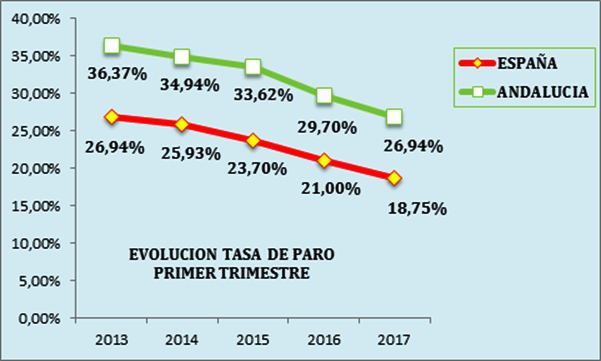 Valoración de CEA sobre los datos de la Encuesta de Población Activa del primer trimestre de 2017