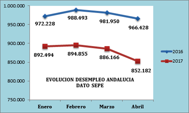 Valoración de CEA de los datos publicados por el Servicio Público de Empleo Estatal del mes de abril