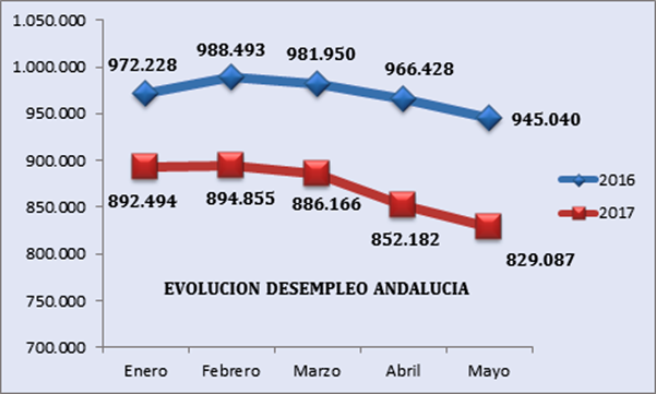 Valoración de CEA de los datos publicados por el Servicio Público de Empleo Estatal del mes de mayo