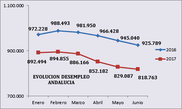 Valoración de CEA de los datos publicados por el Servicio Público de Empleo Estatal del mes de junio