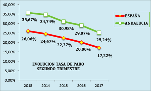 Valoración de CEA sobre los datos de la Encuesta de Población Activa del segundo trimestre de 2017