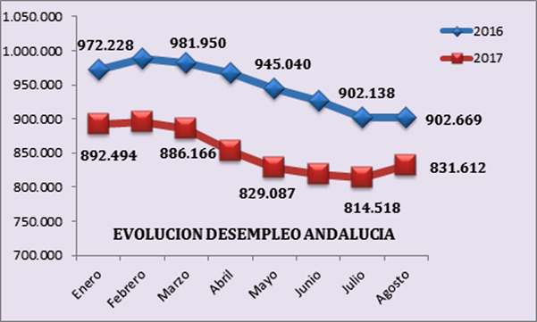 Valoración de CEA de los datos publicados por el Servicio Público de Empleo Estatal del mes de agosto