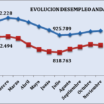 Evolución Desempleo Andalucía Noviembre 17